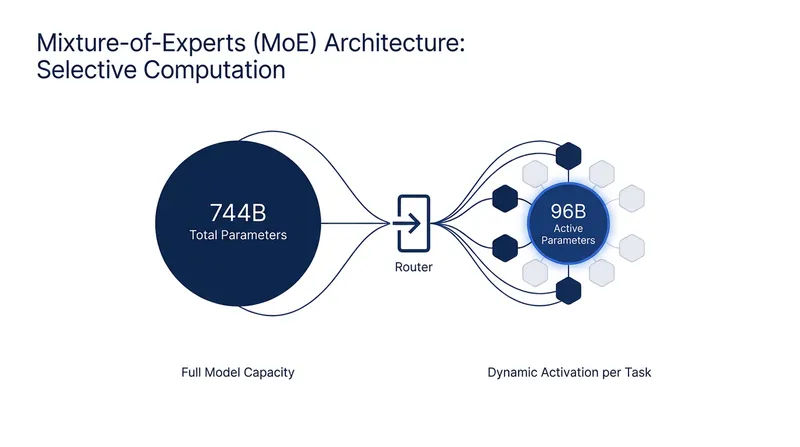 The model's MoE architecture activates only a fraction of its total parameters during inference, drastically reducing compute costs.