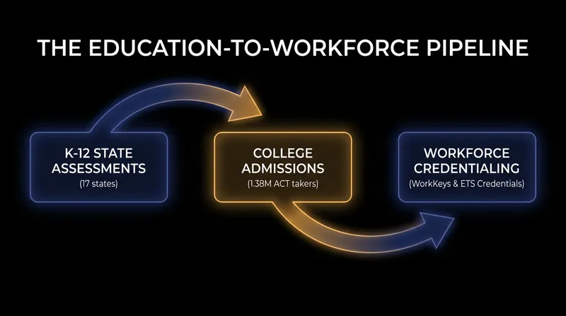 ETS plans to leverage ACT's existing infrastructure to build a continuous assessment pipeline from high school to the workforce.