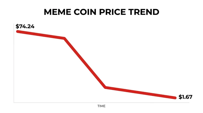 While initial sales generated massive royalties, the secondary market value of the branded memecoin plummeted shortly after launch.