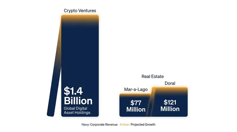 Cryptocurrency earnings vastly eclipsed the revenue generated by traditional real estate properties in 2025.