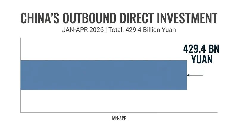 China's outbound direct investment remains robust, though the new regulations will subject future capital flows to stricter security reviews.