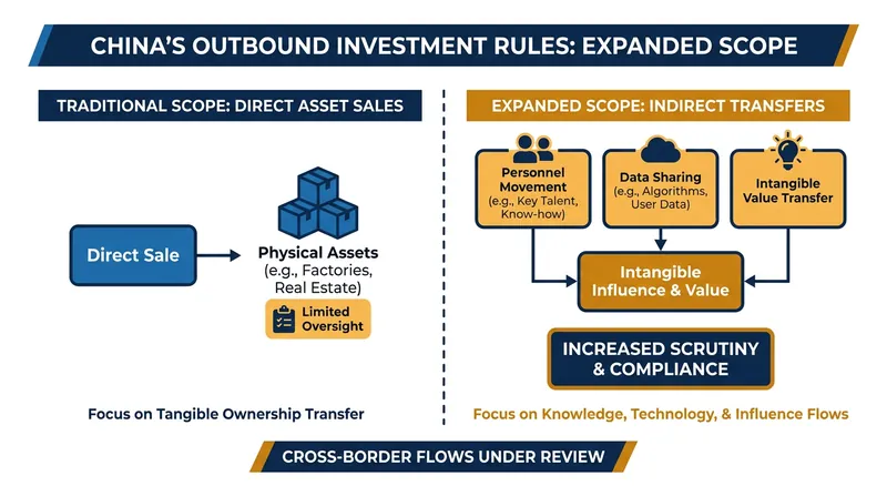 The new framework covers indirect transfers of technology, including data flows and the cross-border movement of technical personnel.