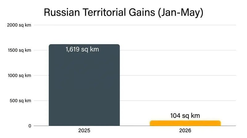 The pace of the Russian offensive has slowed dramatically in 2026, increasing the pressure on commanders to fabricate results.