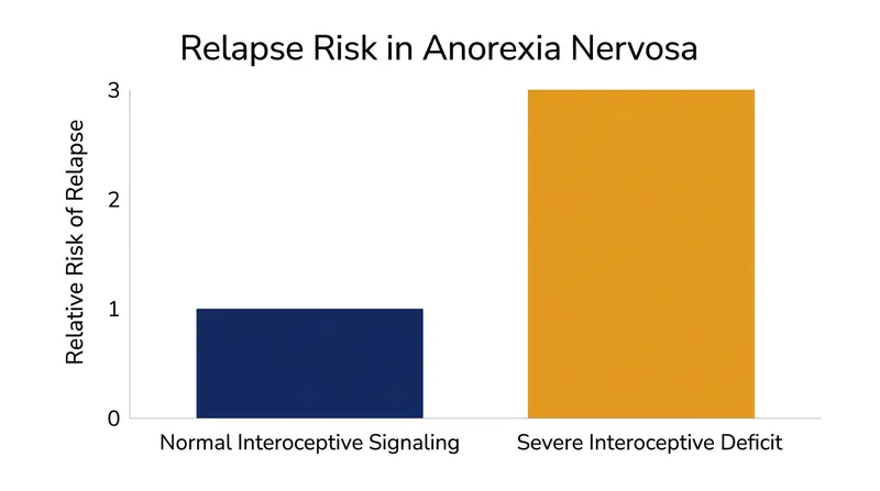 Patients with severe deficits in gut-brain signaling perception are three times more likely to relapse within a year.