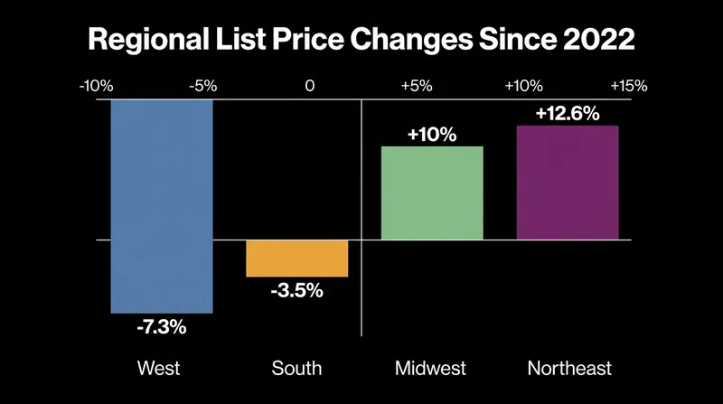 The national price drop obscures a stark regional divide, with the West and South cooling while the Northeast and Midwest continue to climb.