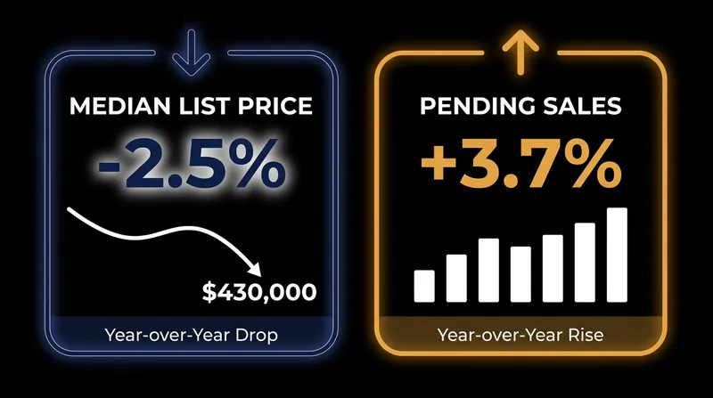 National asking prices have fallen to $430,000, while pending sales mark their seventh consecutive month of growth.