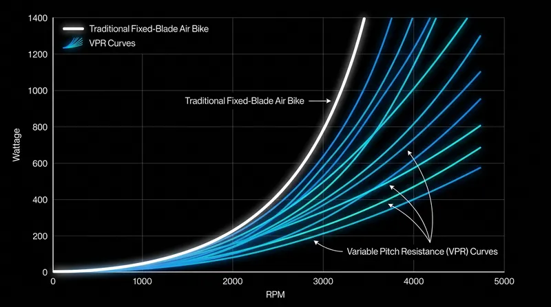 VPR technology allows riders to flatten or steepen the resistance curve, breaking the fixed exponential drag of traditional air bikes.