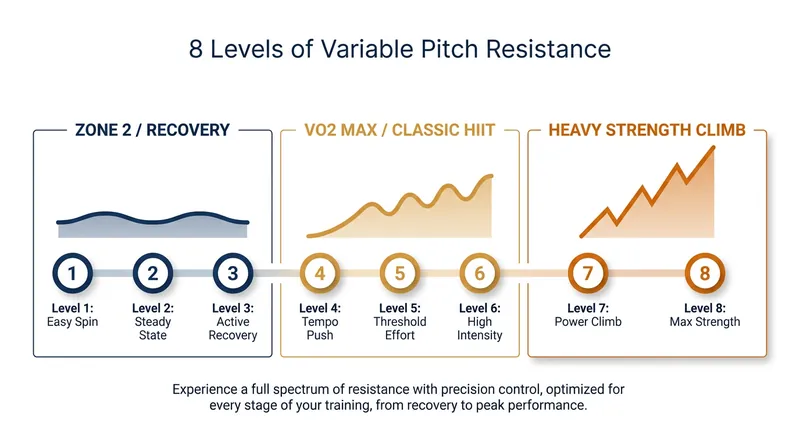 The eight levels of Variable Pitch Resistance map to distinct physiological training goals.