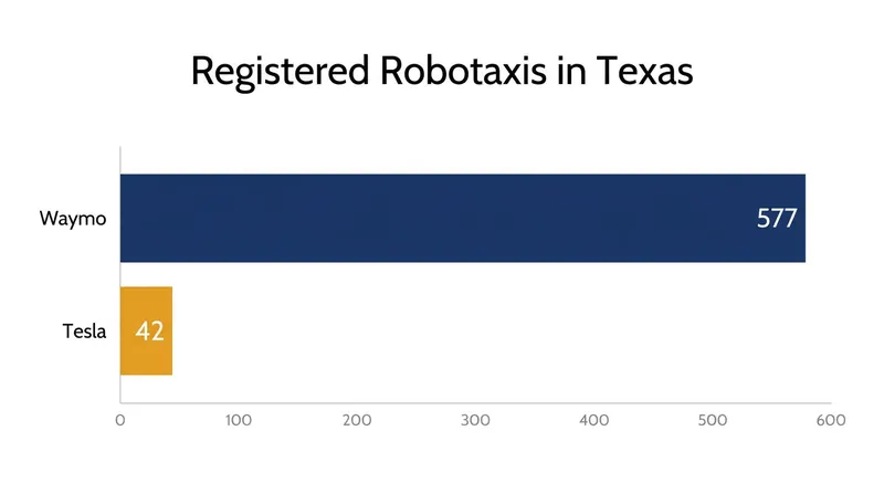 Registered robotaxi fleets in Texas highlight the scale gap between Waymo and Tesla.