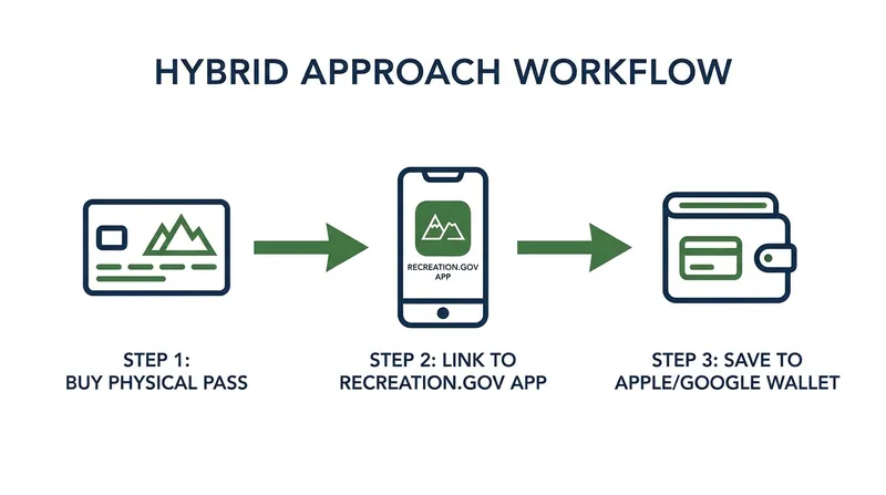 The hybrid approach allows visitors to maintain a physical card for their dashboard while keeping a digital backup on their phone.