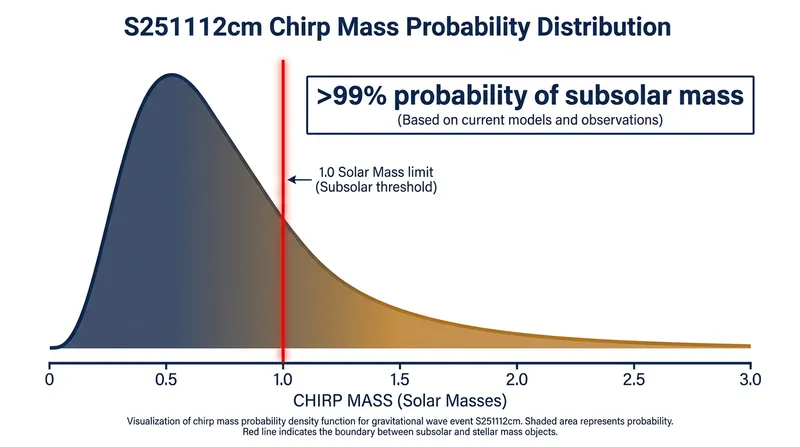The November 2025 signal has a greater than 99 percent probability of involving an object lighter than our Sun.