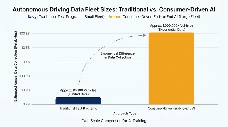 Traditional test fleets struggle to match the data volume generated by millions of consumer vehicles.