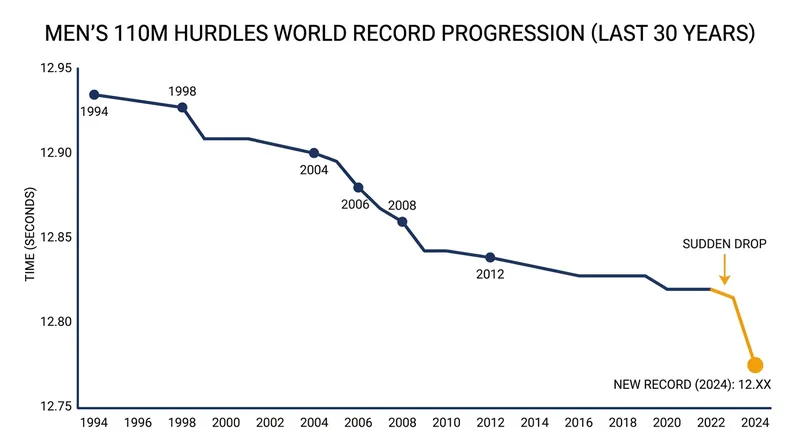 The evolution of the 110m hurdles world record.