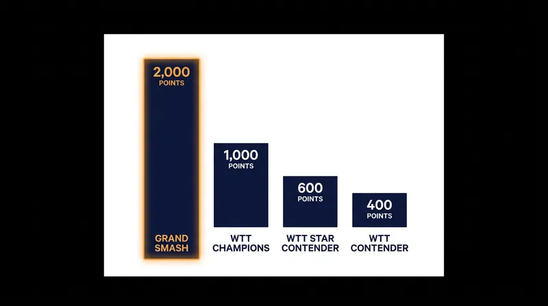 The US Smash is one of four top-tier Grand Smash events, offering the maximum 2,000 ranking points to the winner.