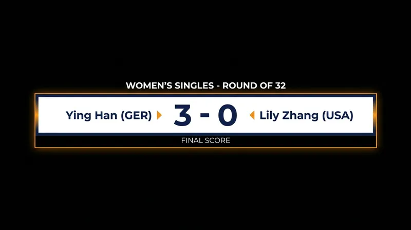 Ying Han secured a straight-games victory to advance to the Round of 16.