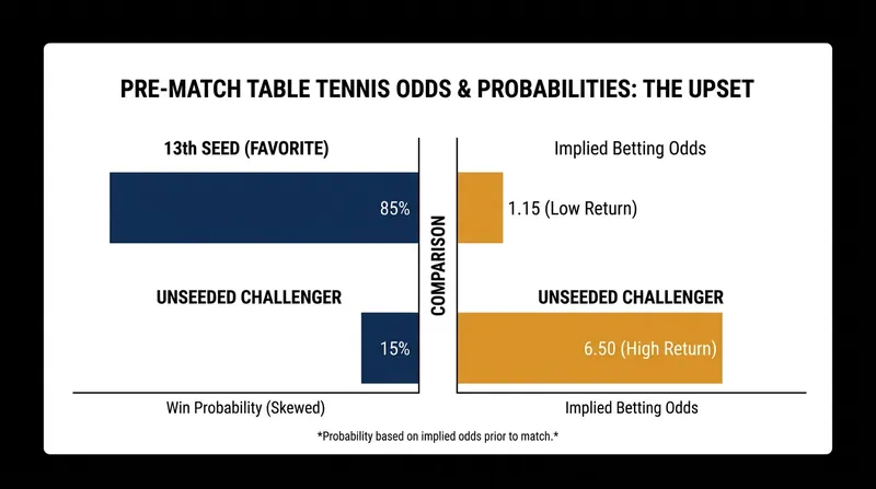 Pre-match prediction markets heavily favored Jorgic before Geraldo's upset.