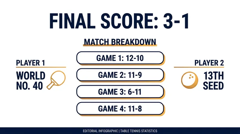 Game-by-game breakdown of Geraldo's four-game victory over Jorgic.