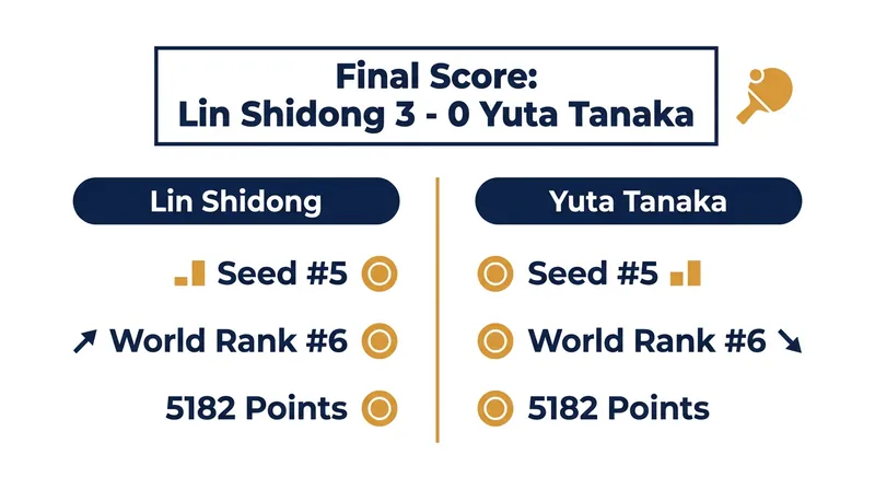 Lin Shidong advanced to the Round of 16 with a commanding straight-games victory.