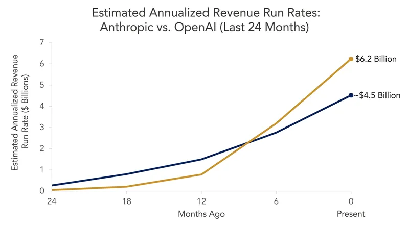 Anthropic's enterprise-focused strategy has allowed its revenue run rate to surpass its chief rival.