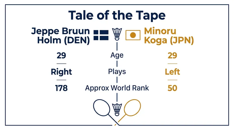 A statistical comparison of Jeppe Bruun Holm and Minoru Koga ahead of their first-round clash.