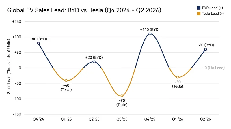 The title of world's top EV seller has traded hands three times in the last two years.