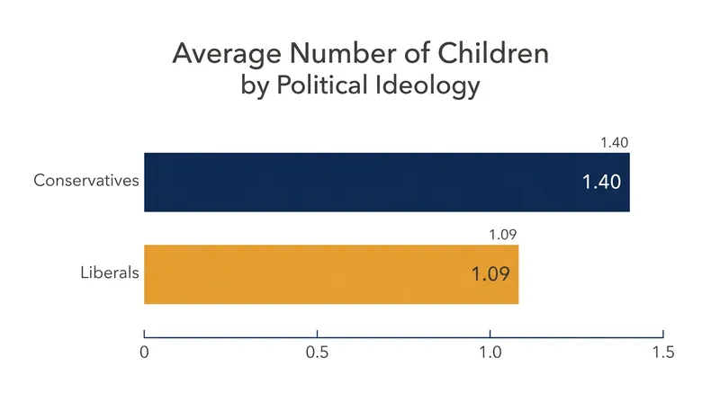 Data from the Institute for Family Studies highlights a significant gap in average family size based on political ideology.