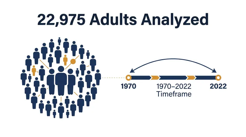 The Scientific Reports study analyzed five decades of responses from the General Social Survey.