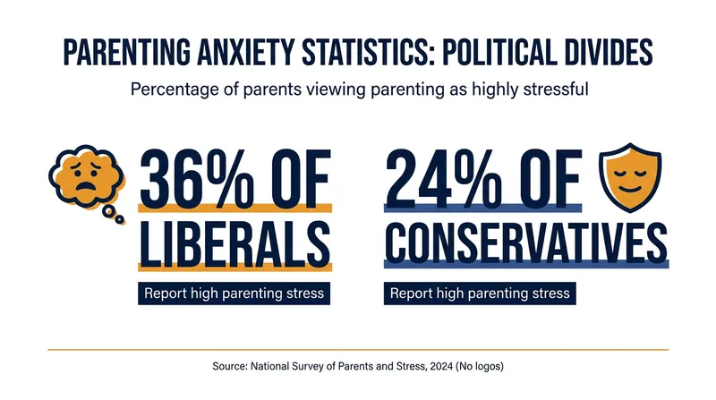 Surveys indicate that left-leaning Americans report higher levels of anxiety regarding the complexities of parenting.