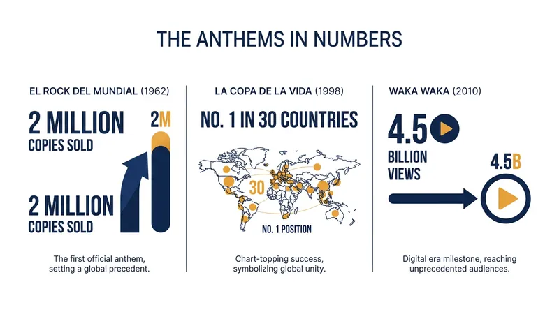 The commercial scale of the official World Cup song has grown exponentially over the decades.