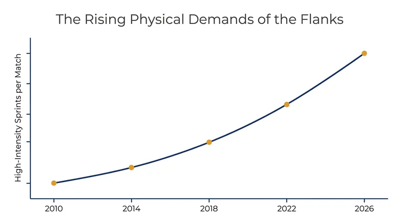 Sports science data reveals a 35% increase in high-intensity sprints required by elite full-backs since 2010.