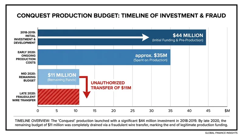 Netflix's escalating investment in the unfinished series.