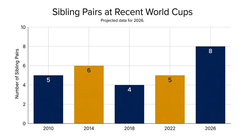 The 2026 tournament features a record eight pairs of siblings across the 48 qualified nations.