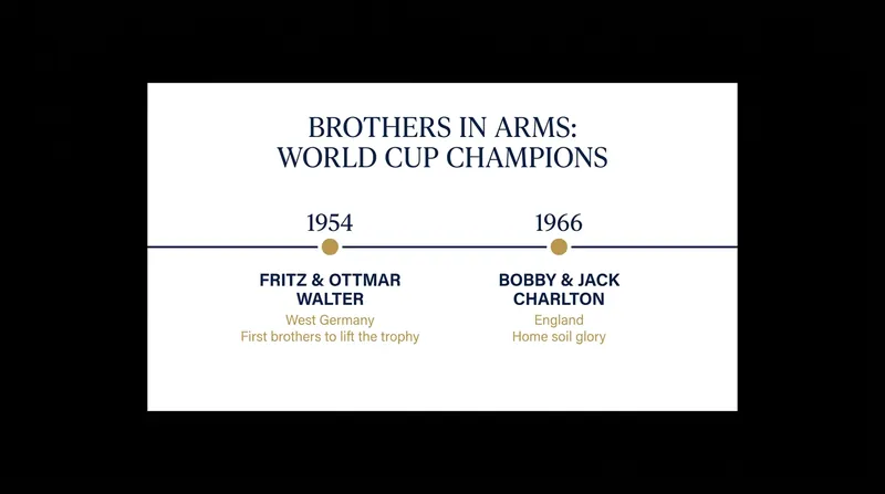 The Walter and Charlton brothers remain the most famous siblings to lift the World Cup trophy together.