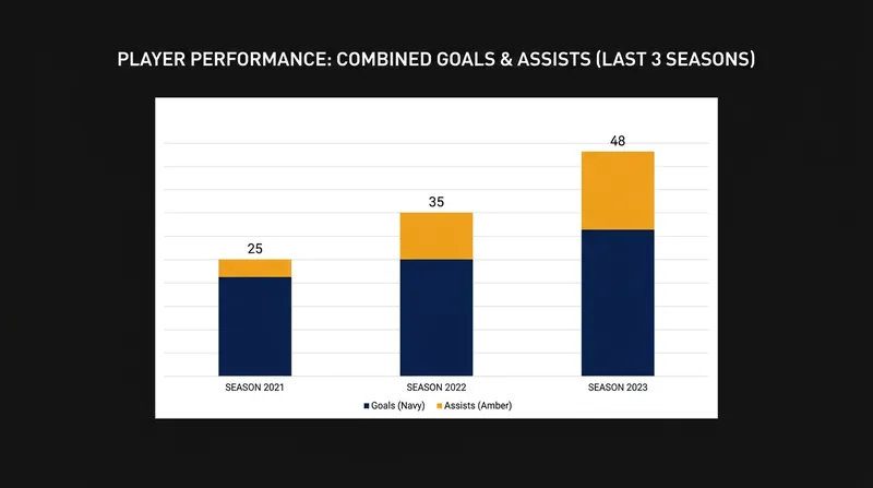 The rapid statistical rise of Germany's dual playmakers at the club level.