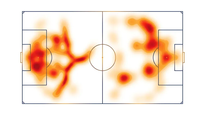 By occupying opposite half-spaces, the duo avoids crowding the central channel while overwhelming opposition midfields.