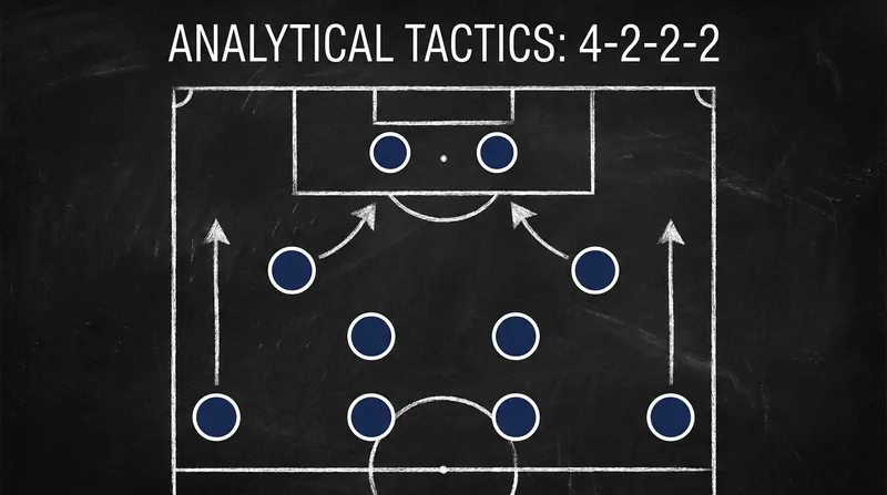The 4-2-2-2 shape relies on overlapping full-backs to provide width, allowing the playmakers to drift inside.