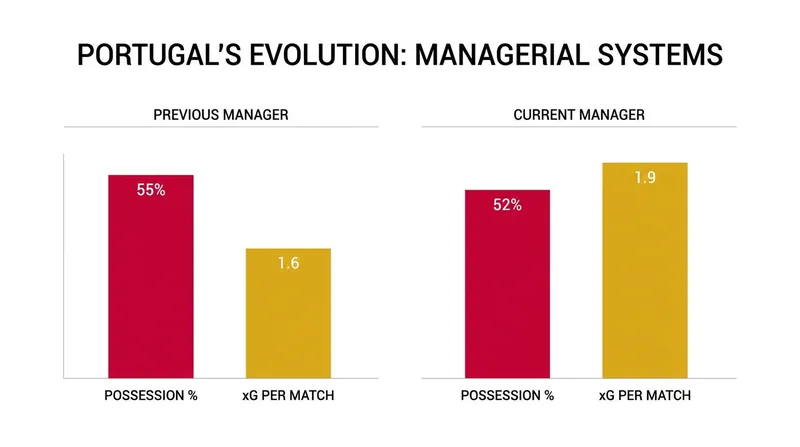 The shift in philosophy is evident in the underlying metrics, with Portugal dominating the ball far more heavily under Martínez.