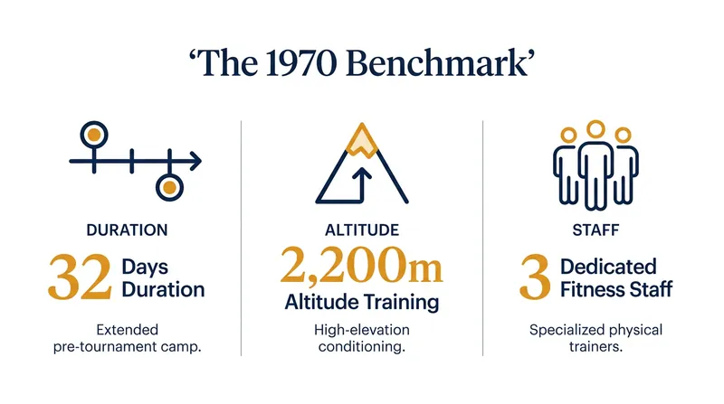 Brazil's preparation for the 1970 tournament set the foundation for modern sports science.