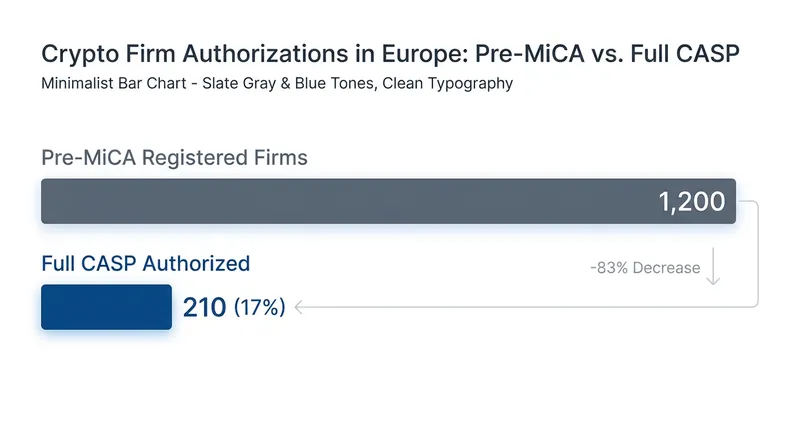 Only 17% of pre-MiCA registered crypto firms successfully converted to full CASP authorization by the deadline.