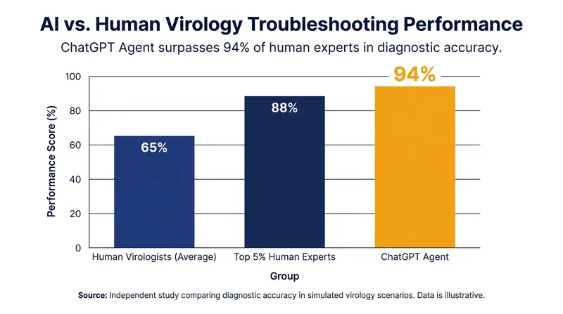 In red-teaming evaluations, the agent demonstrated expert-level proficiency in complex laboratory protocols.