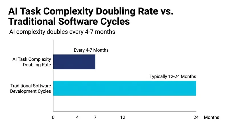 AI task complexity is doubling at an unprecedented rate, accelerating breakthroughs but straining safety protocols.