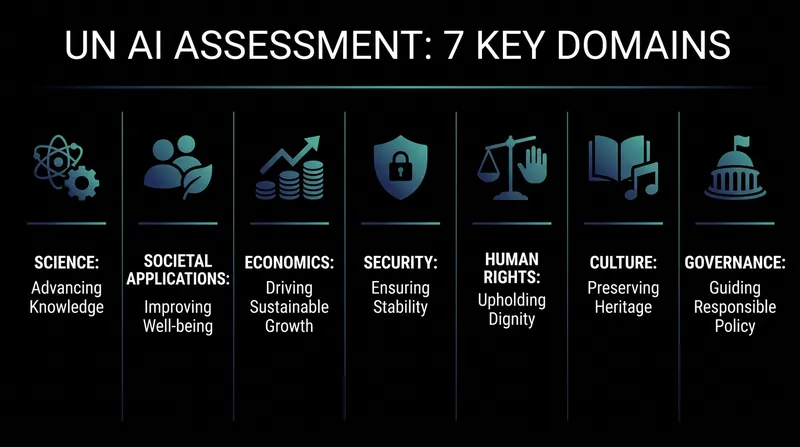The UN panel evaluated AI's impact across seven distinct societal and technical domains.