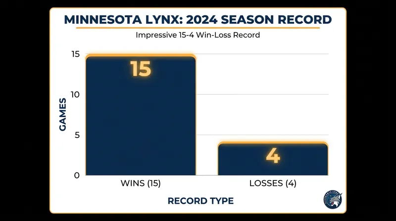 The Minnesota Lynx have surged to a 15-4 start, making Napheesa Collier's return a luxurious addition.