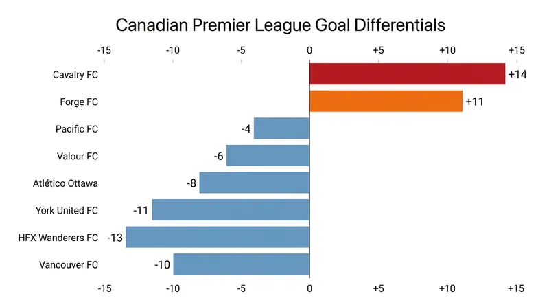 Cavalry FC and Forge FC are the only teams in the league with a positive goal differential at the 10-game mark.