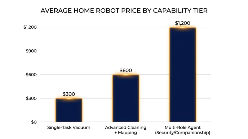 Adding security and conversational AI features pushes the average cost of a home robot well past the $1,000 mark.