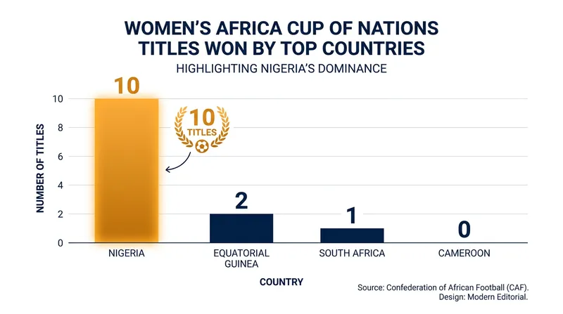 Nigeria holds a record 10 Women's Africa Cup of Nations titles.