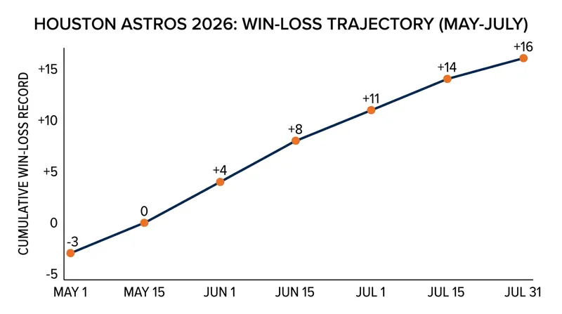 The Astros have posted a 30-24 record since the beginning of May to reenter the division race.