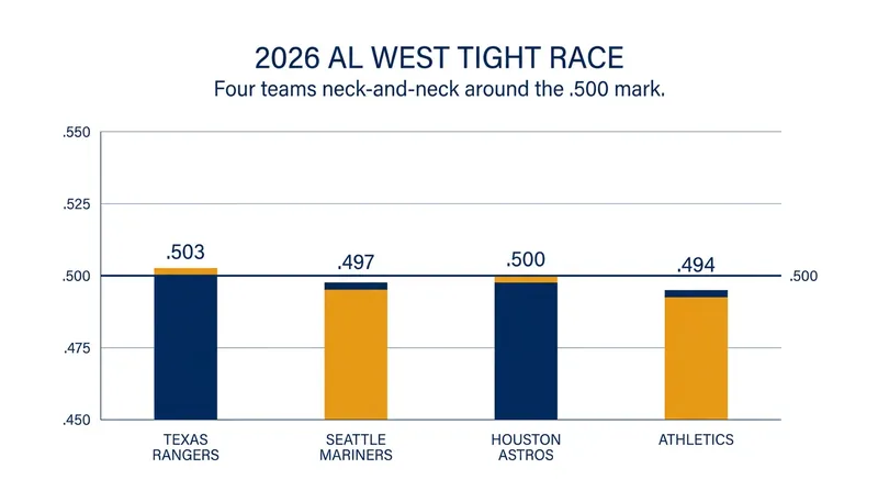 Four teams remain tightly packed at the top of the AL West as the calendar turns to July.