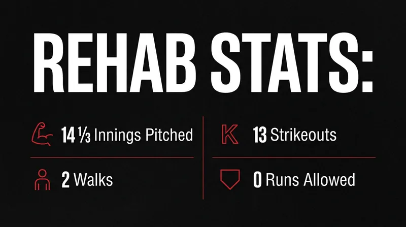 The Reds' ace has not allowed a single run across three minor-league rehab starts.
