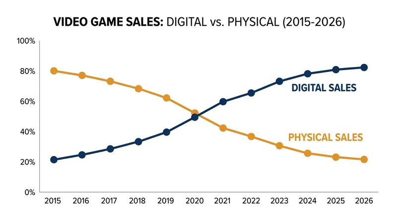 Digital sales have steadily cannibalized physical media over the last decade, reaching an estimated 85% of total console revenue.